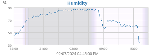 Humidity