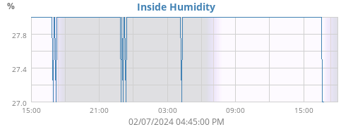 Inside Humidity