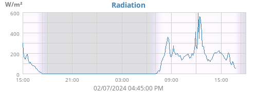 Radiation