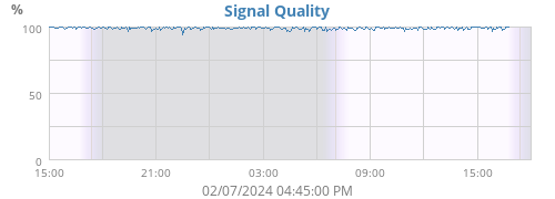 Signal Quality