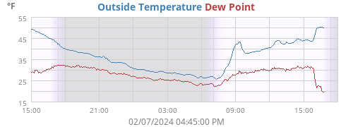 Outside Temperature