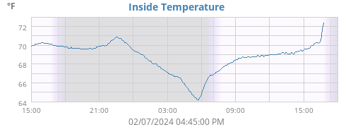 Inside Temperature