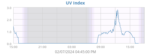 UV Index