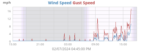 Wind Speed