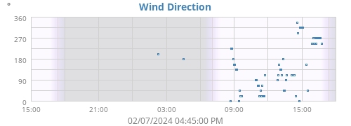 Wind Direction