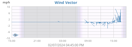 Wind Vector