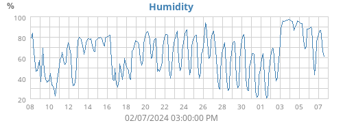 Humidity