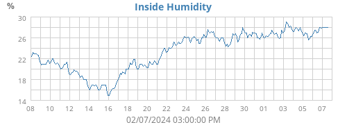 Inside Humidity