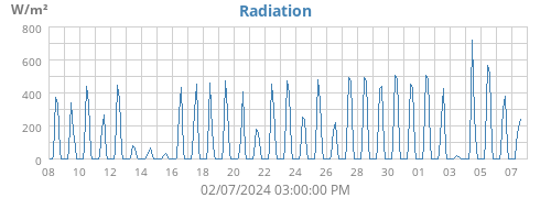 Radiation