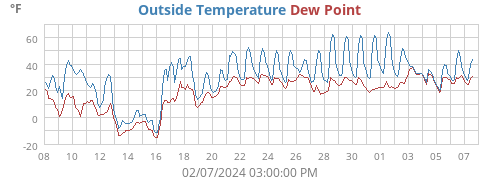 Outside Temperature