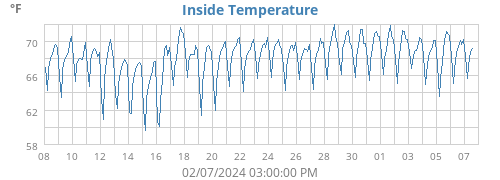 Inside Temperature