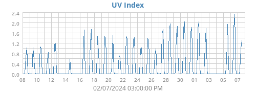 UV Index