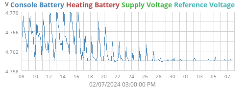 voltage