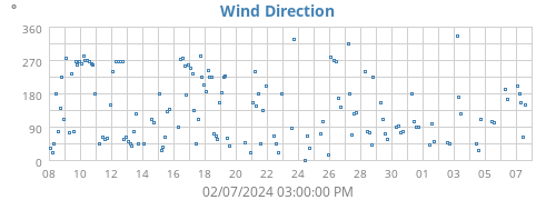 Wind Direction