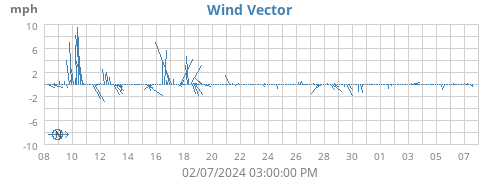 Wind Vector