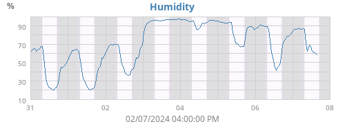 Humidity