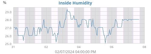 Inside Humidity