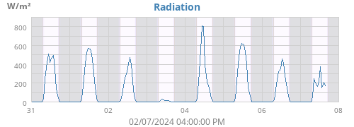 Radiation