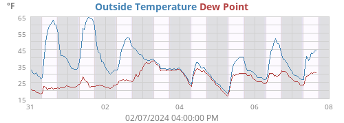 Outside Temperature