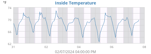 Inside Temperature