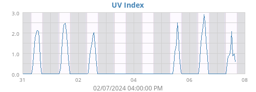 UV Index