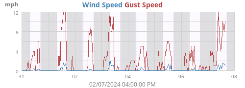 Wind Speed