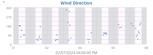 Wind Direction