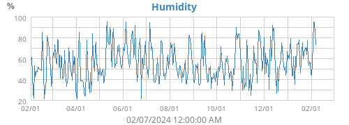 Humidity