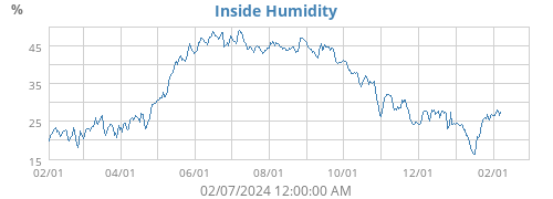 Inside Humidity