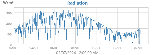 Radiation