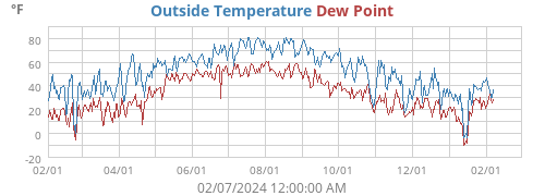 Outside Temperature