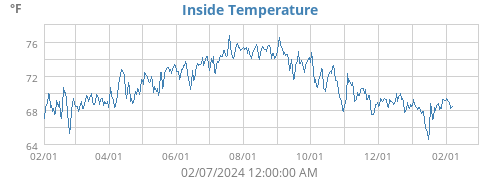 Inside Temperature