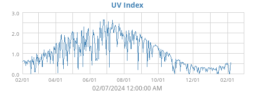 UV Index