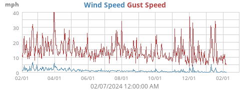 Wind Speed