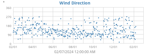 Wind Direction