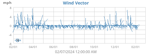 Wind Vector